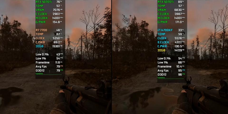 Ryzen 7 7700和Core i7-14700KF处理器性能相差多大? 七款游戏对比测评