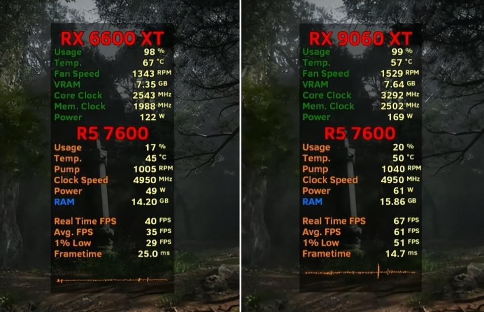 RX 6600 XT和RX 9060 XT 16G显卡性能差距有多大? 七款游戏对比测评