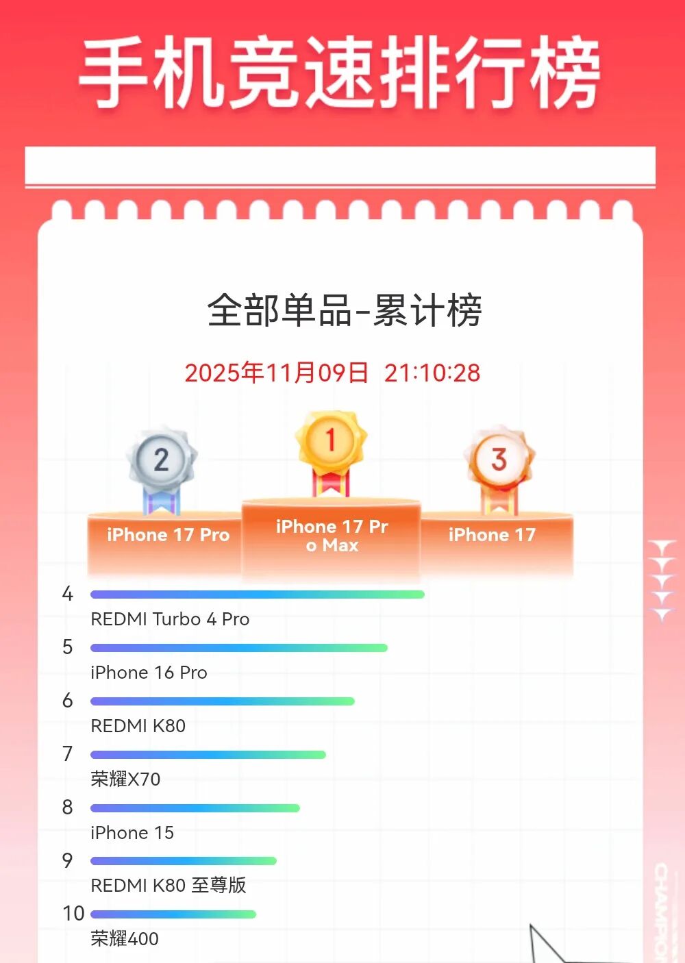 双 11 尾期别错过！这 5 款安卓机大降价，2000 内就能拿下旗舰体验