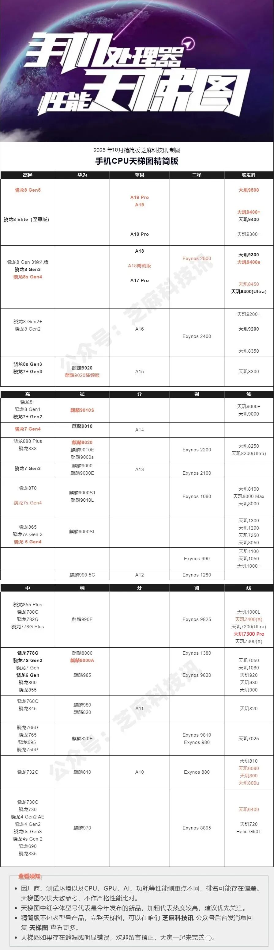 手机 CPU 天梯图，2025 年 10 月版来了！