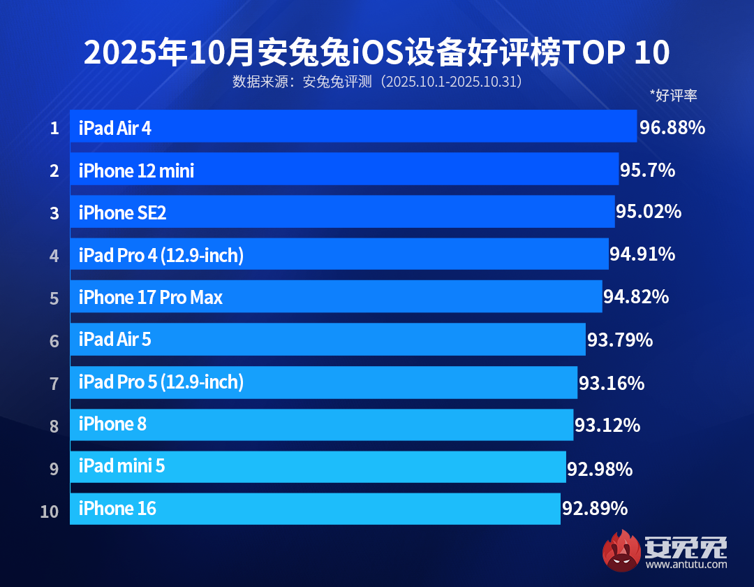 安兔兔好评榜出炉！安卓榜首竟是它，iOS 冷门机型逆袭，iPhone17 未上榜