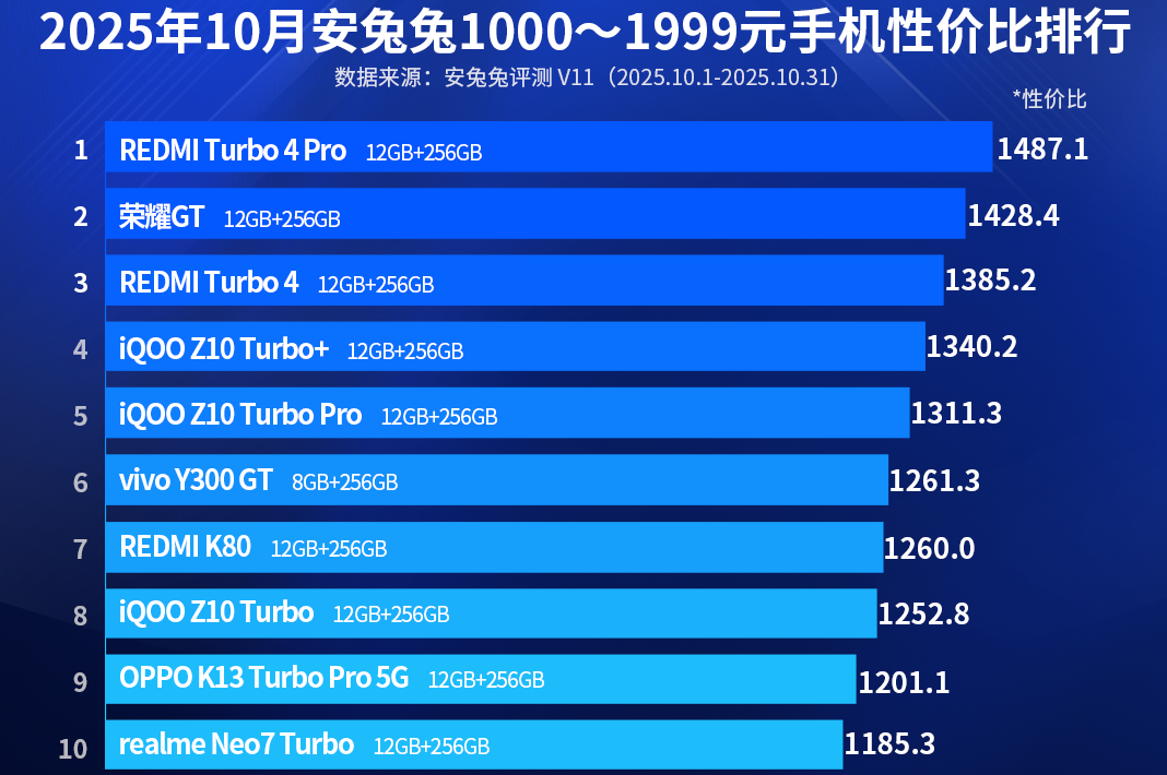 双 11 换新机怕踩坑？安兔兔分档性价比榜来了！千元到三千元闭眼选