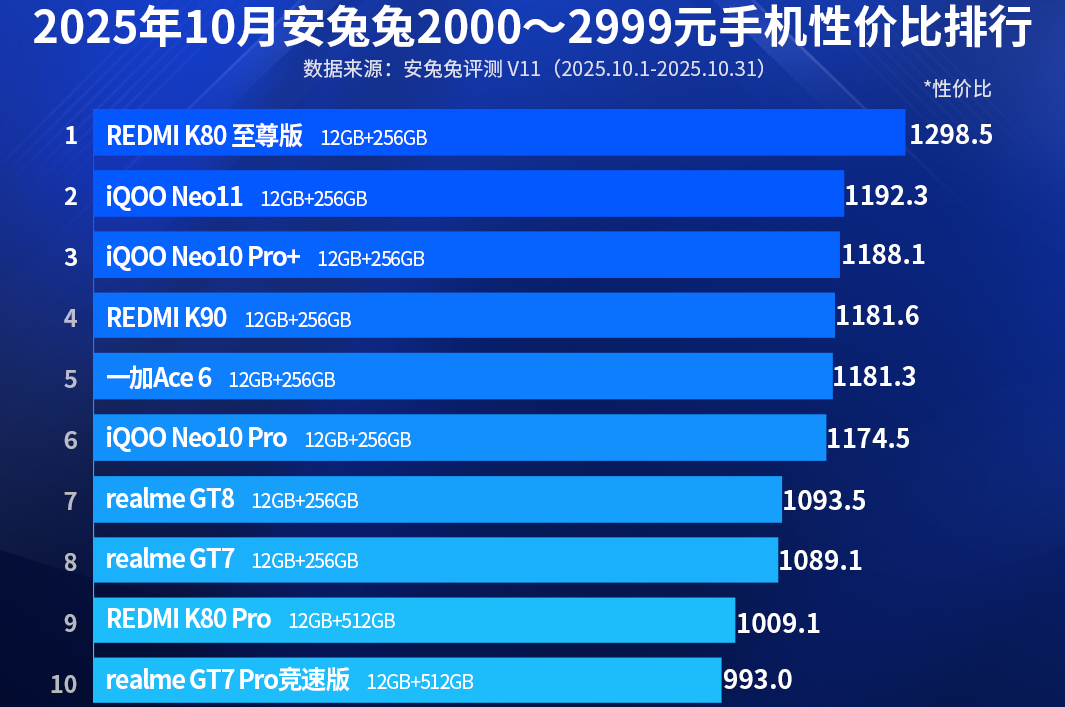 双 11 换新机怕踩坑？安兔兔分档性价比榜来了！千元到三千元闭眼选