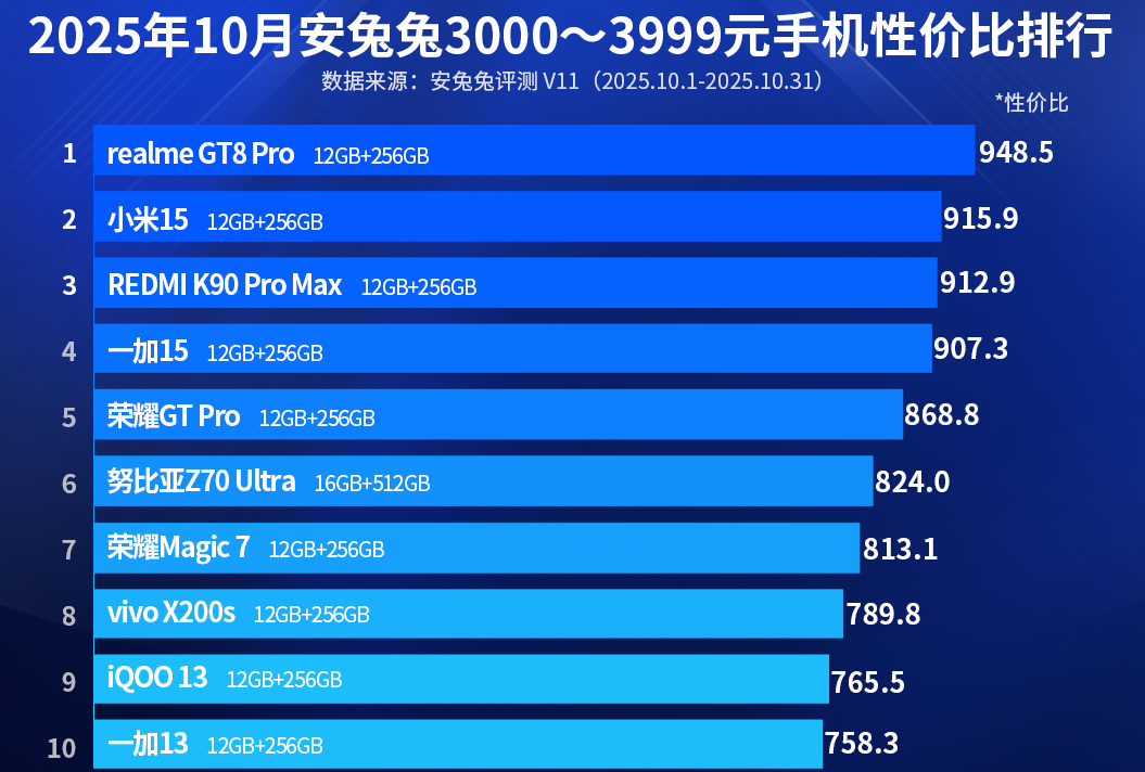 双 11 换新机怕踩坑？安兔兔分档性价比榜来了！千元到三千元闭眼选