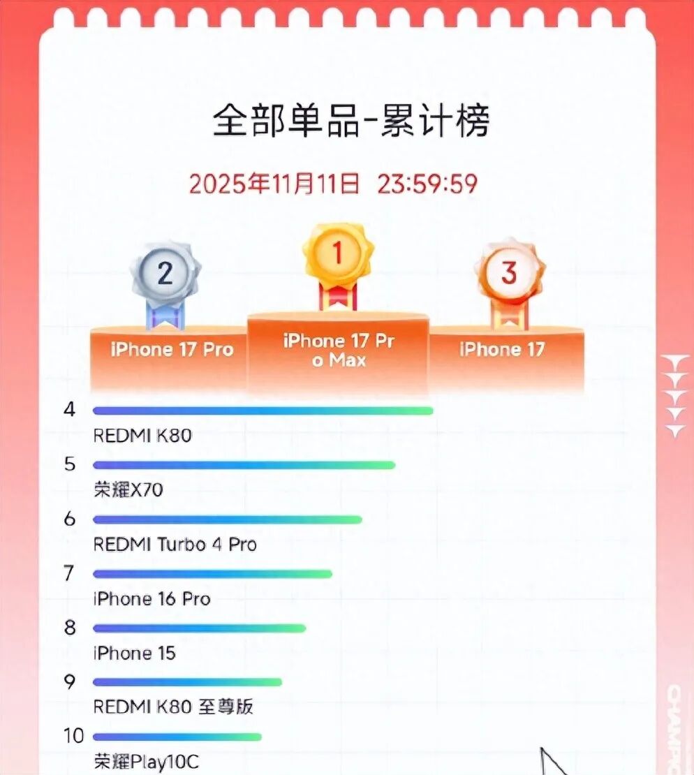 双 11 换手机了吗？苹果霸榜前三，这 3 款国产机 2000 内拿下 512GB，销量超能打