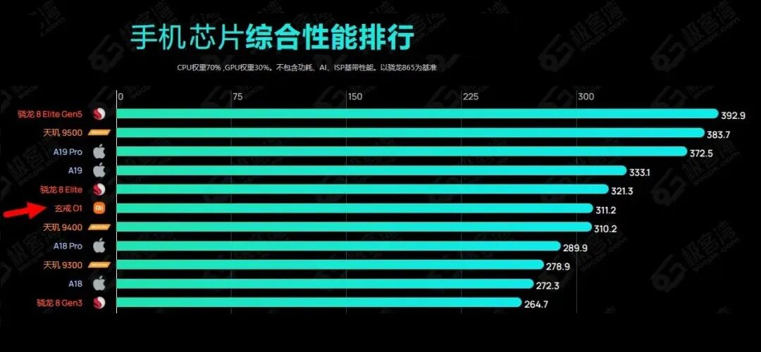 手机 CPU 天梯图，2025 年 10 月版来了！