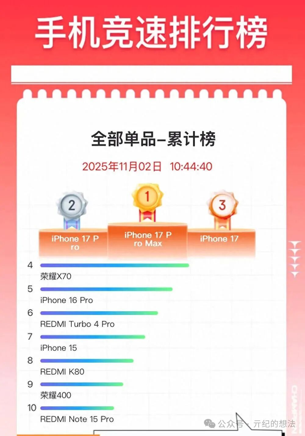 京东双11手机畅销榜洗牌：红米K80仅排第八，第一至今无人能敌！