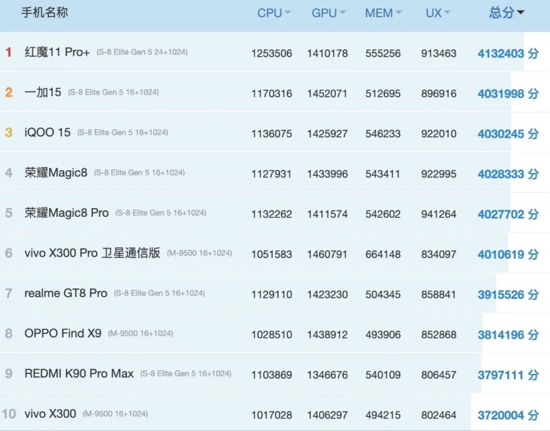 2025 安卓性能之王出炉！安兔兔榜单一览，这 10 款旗舰新机跑分破 370 万