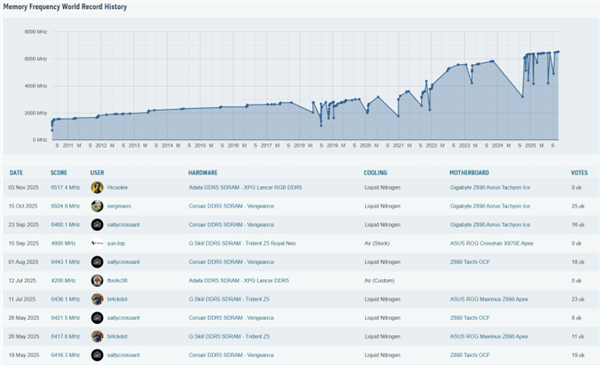 DDR5超频世界记录刷新！成功达成13034MT/s