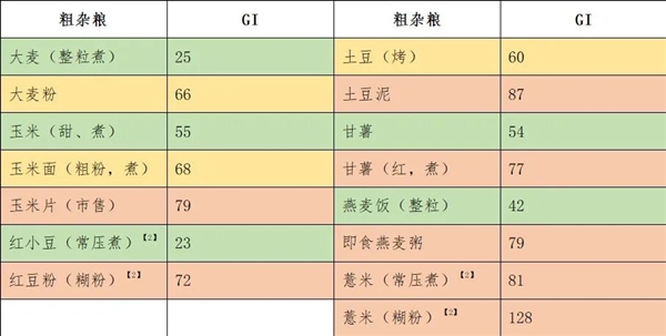 一个常见的粗粮吃法 正在让血糖飙升！很多人都做错了