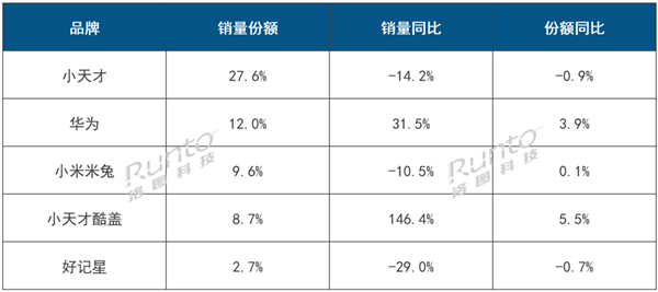 中国儿童智能手表TOP5出炉：小天才蝉联冠军、华为第二