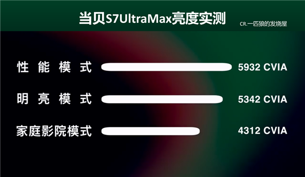 万元版家用投影仪评测 万元预算买投影 目前只看当贝S7 UltraMax