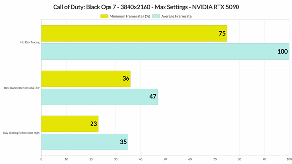 DSO Gaming《使命召唤22：黑色行动7》基准测试：光追表现糟糕透顶 DLSS 4表现出色