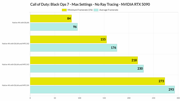 DSO Gaming《使命召唤22：黑色行动7》基准测试：光追表现糟糕透顶 DLSS 4表现出色