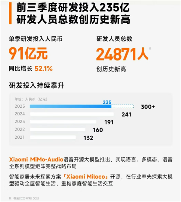 小米2025年前三季度研发投入235亿元 研发人数创历史新高
