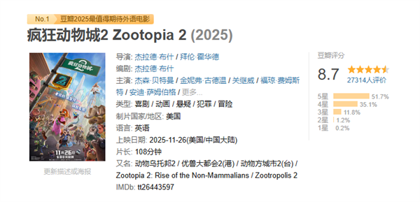 预售破3亿刷新中国影史纪录 迪士尼动画电影《疯狂动物城2》豆瓣开分8.7