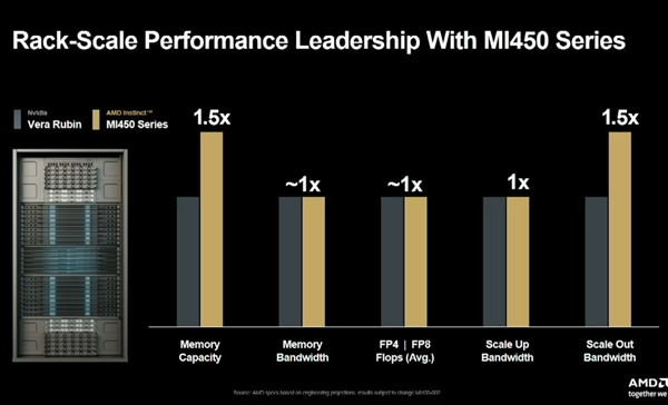 432GB HBM4内存！AMD MI450 AI加速卡向NVIDIA极限施压