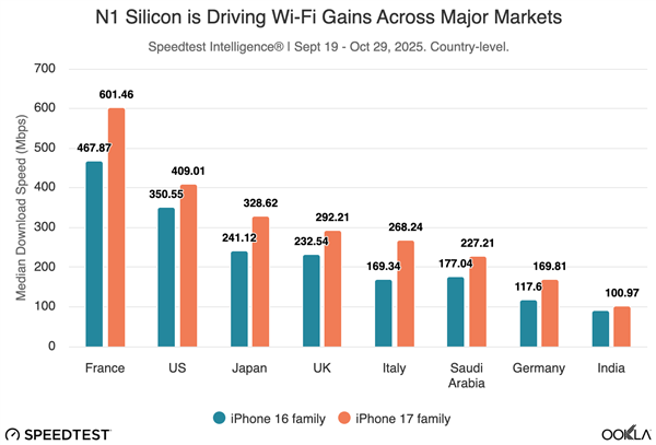 iPhone 17系列首发自研N1芯片：Wi-Fi速度超越上代iPhone 16