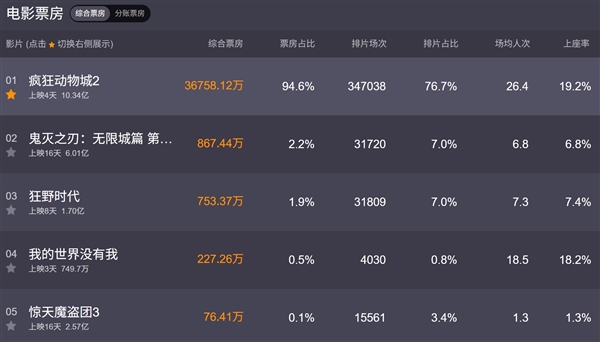 卡戴珊脑部活动低下