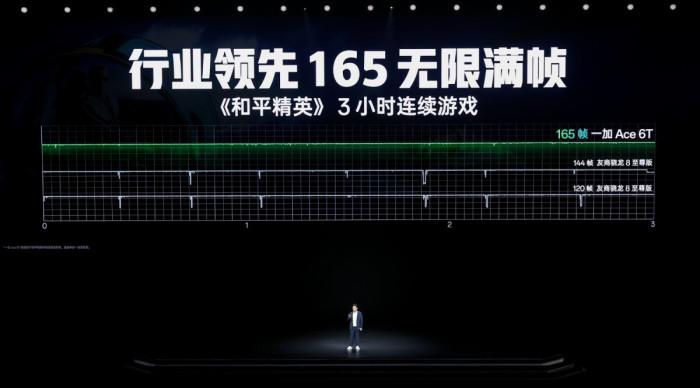 首发第五代骁龙8旗舰芯片+8300mAh电池! 一加Ace 6T发布:2399元起