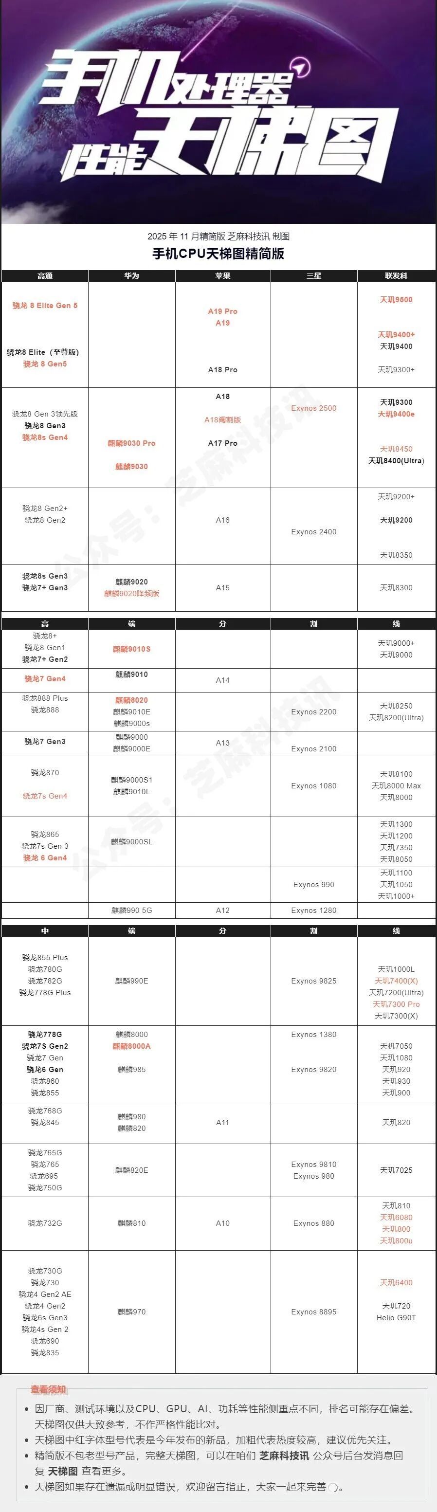 11 月 CPU 天梯图 + 12 月新机：看懂芯片排名，选对年末旗舰