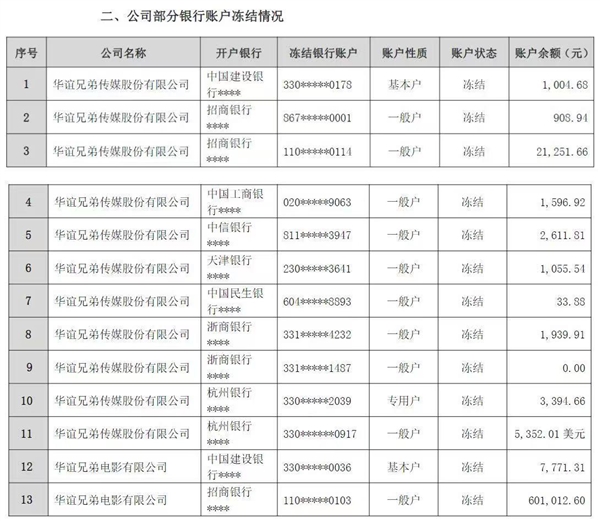 华谊兄弟5250万元债务逾期 2名创始人所持股份已全部冻结