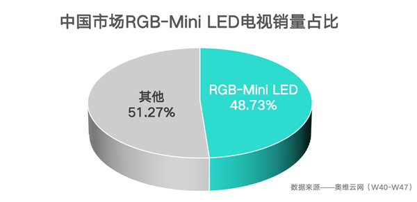 高端电视迎来RGB-Mini LED热潮 海信独占九成市场份额