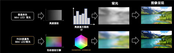 高端电视迎来RGB-Mini LED热潮 海信独占九成市场份额