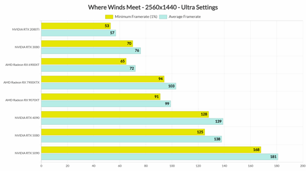 《燕云十六声》全球上线 老外好评如潮