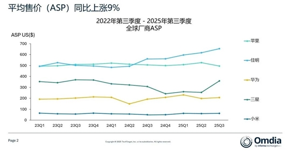 全球可穿戴设备排名：小米稳居全球第一！领先苹果、华为