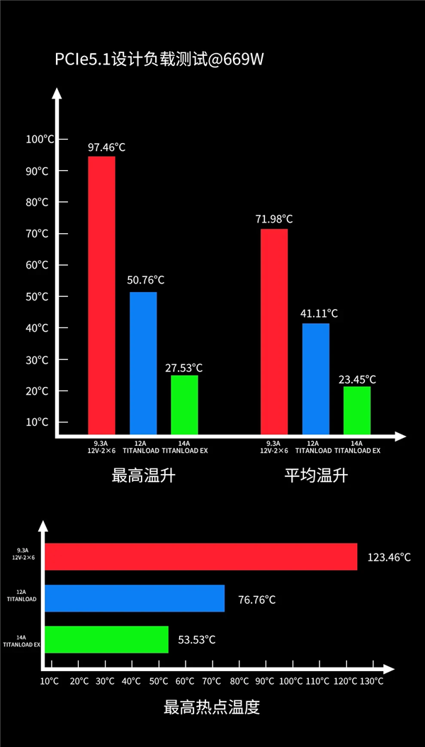 不怕烧显卡了：鑫谷正式公布12V-2×6 TITANLOAD强流线！80倍安全