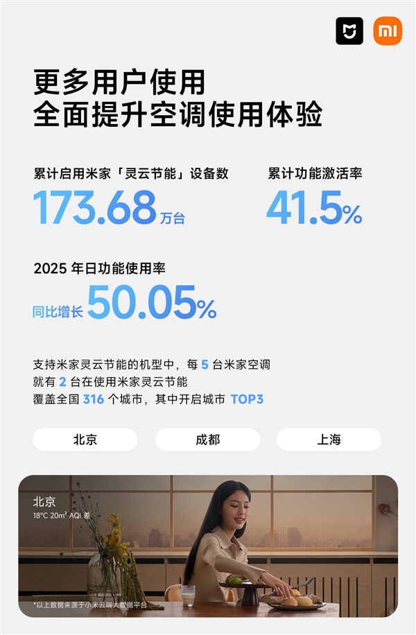 2025年《米家空调·米家灵云节能数据报告》发布：累计节电8203万度
