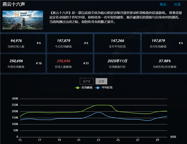 《燕云十六声》全球上线 老外好评如潮