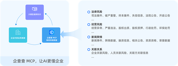 企查查MCP上线 提供精准商业数据 让AI智能体决策更精准